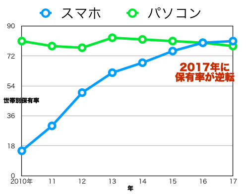 スマホとパソコンの保有率グラフ